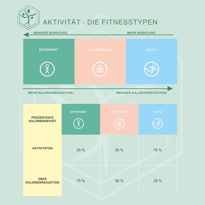 findedeinebalance_RoswithaAspalter_Fitnesstypen_diagramm